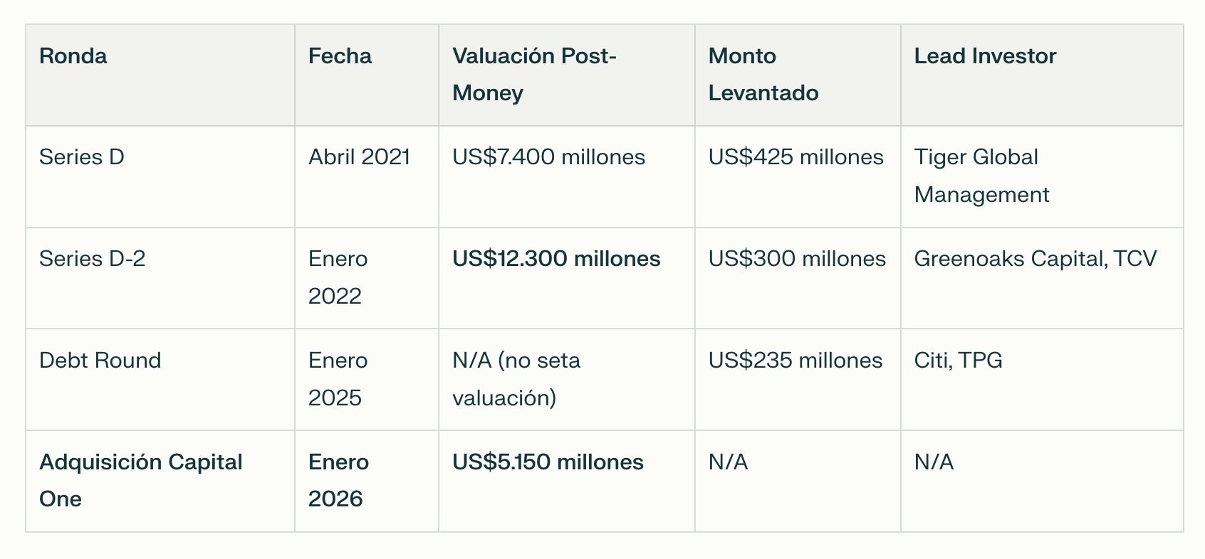 Trayectoria de valuaciones de Brex de 2021 a 2026